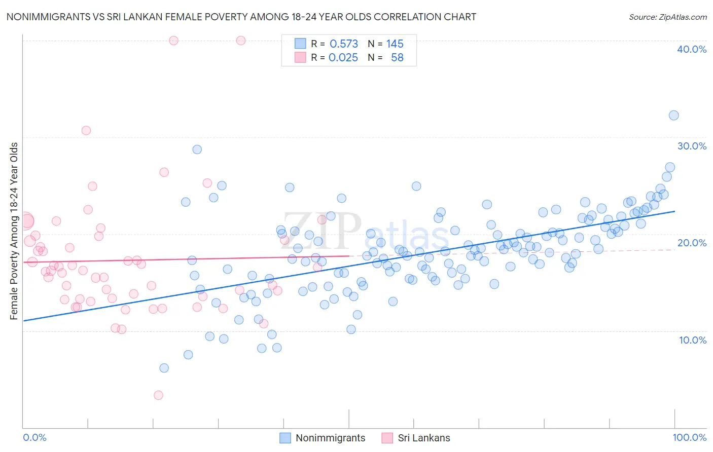 Nonimmigrants vs Sri Lankan Female Poverty Among 18-24 Year Olds