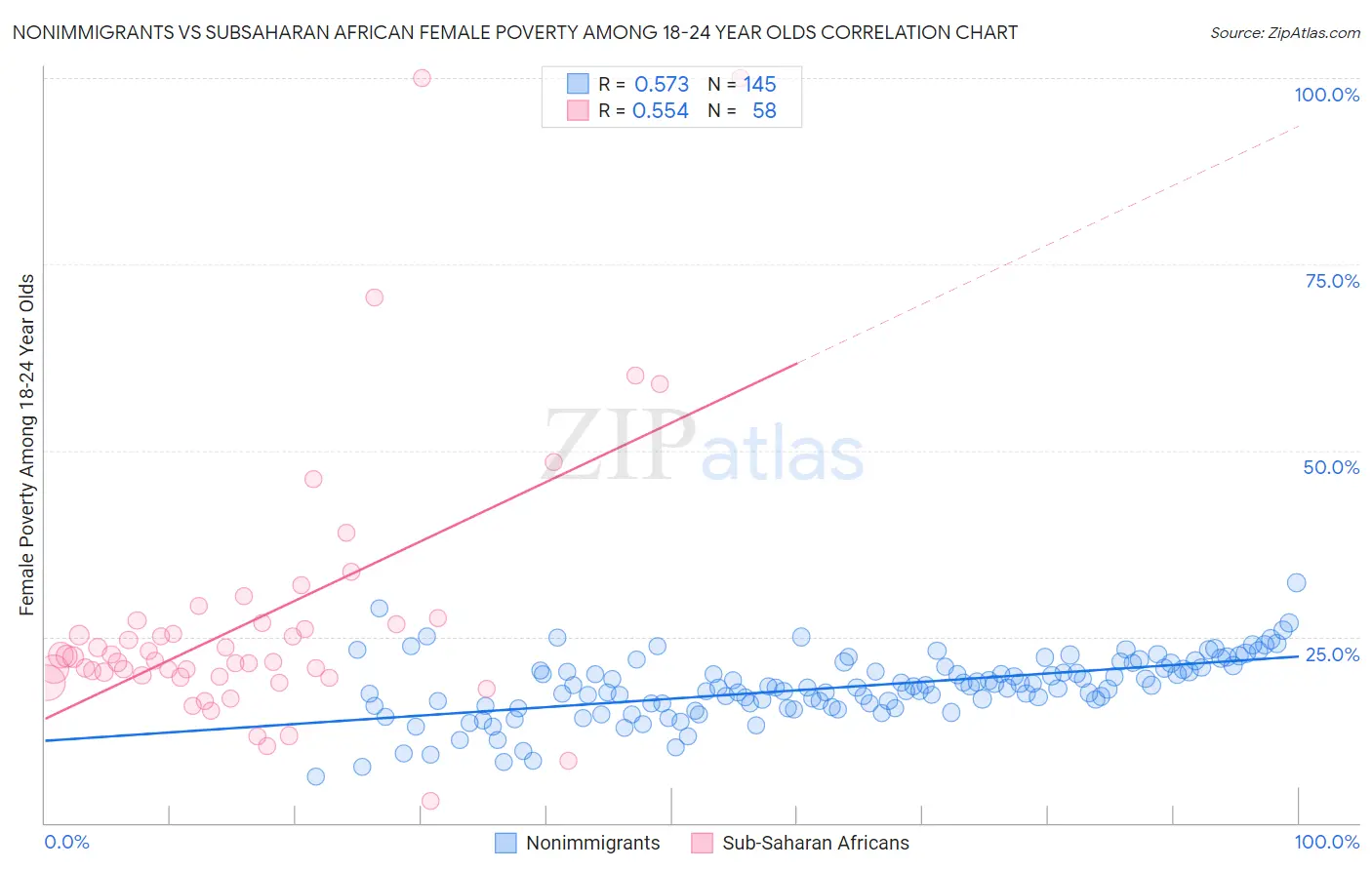 Nonimmigrants vs Subsaharan African Female Poverty Among 18-24 Year Olds