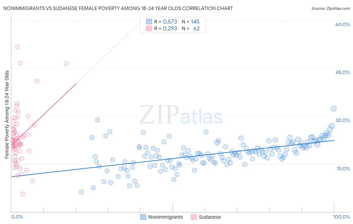 Nonimmigrants vs Sudanese Female Poverty Among 18-24 Year Olds