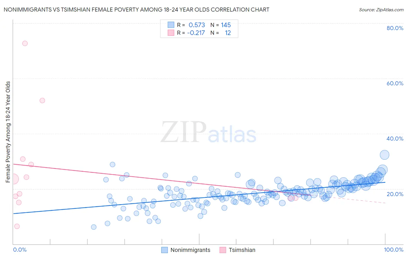 Nonimmigrants vs Tsimshian Female Poverty Among 18-24 Year Olds
