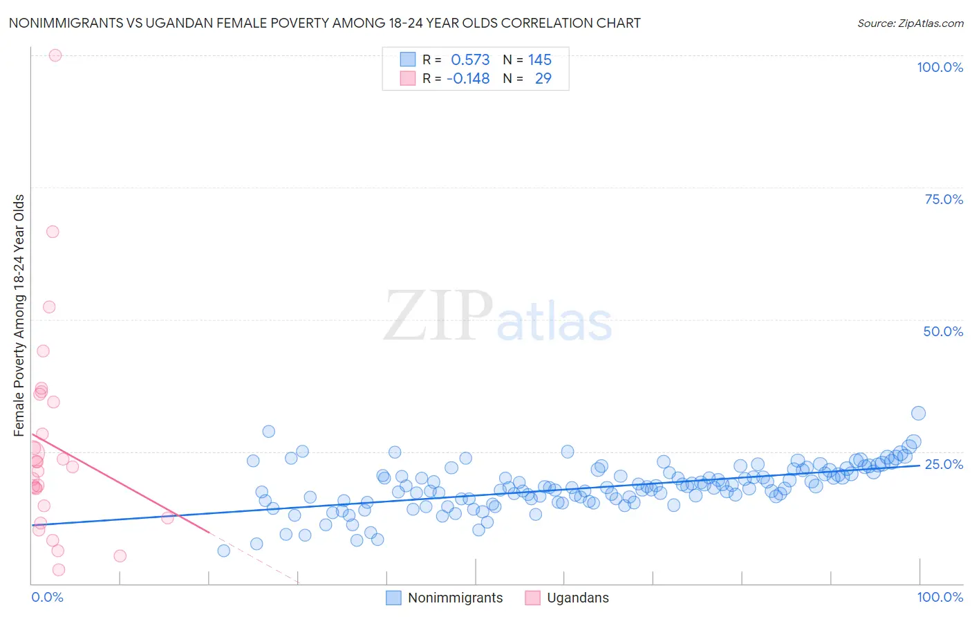 Nonimmigrants vs Ugandan Female Poverty Among 18-24 Year Olds