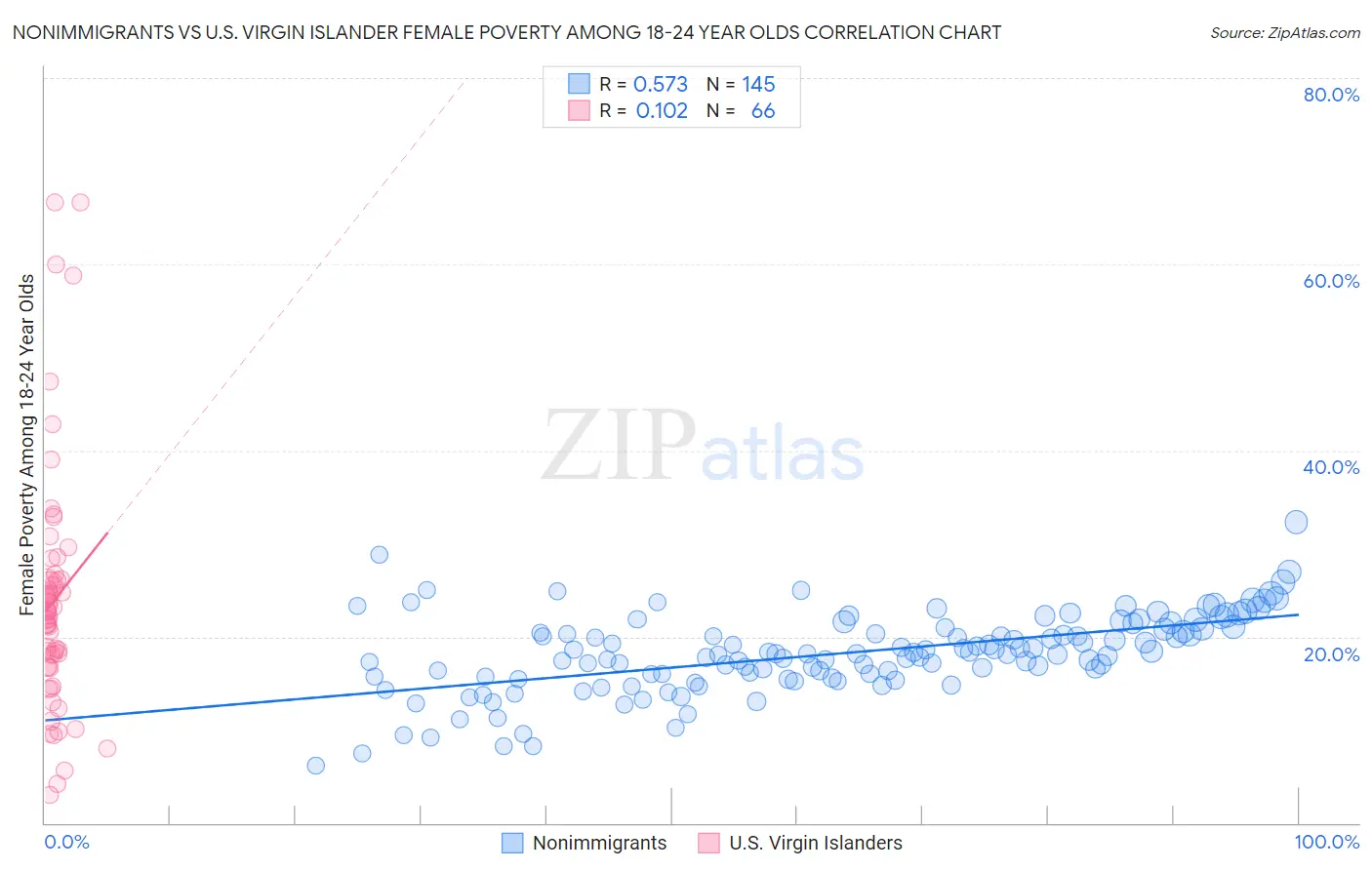 Nonimmigrants vs U.S. Virgin Islander Female Poverty Among 18-24 Year Olds