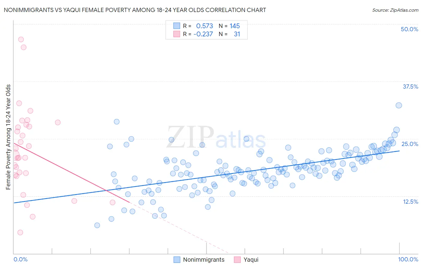 Nonimmigrants vs Yaqui Female Poverty Among 18-24 Year Olds