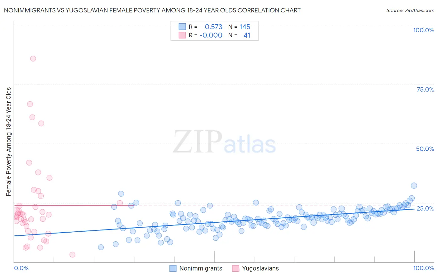 Nonimmigrants vs Yugoslavian Female Poverty Among 18-24 Year Olds