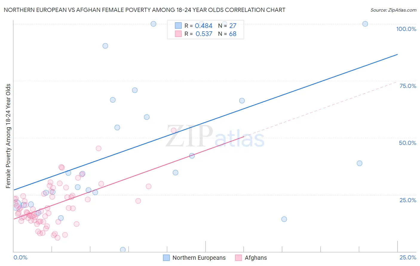 Northern European vs Afghan Female Poverty Among 18-24 Year Olds