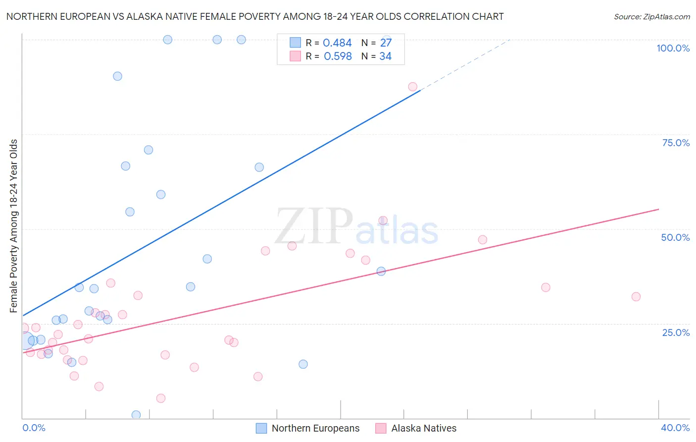 Northern European vs Alaska Native Female Poverty Among 18-24 Year Olds