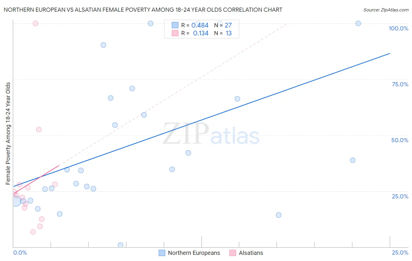 Northern European vs Alsatian Female Poverty Among 18-24 Year Olds