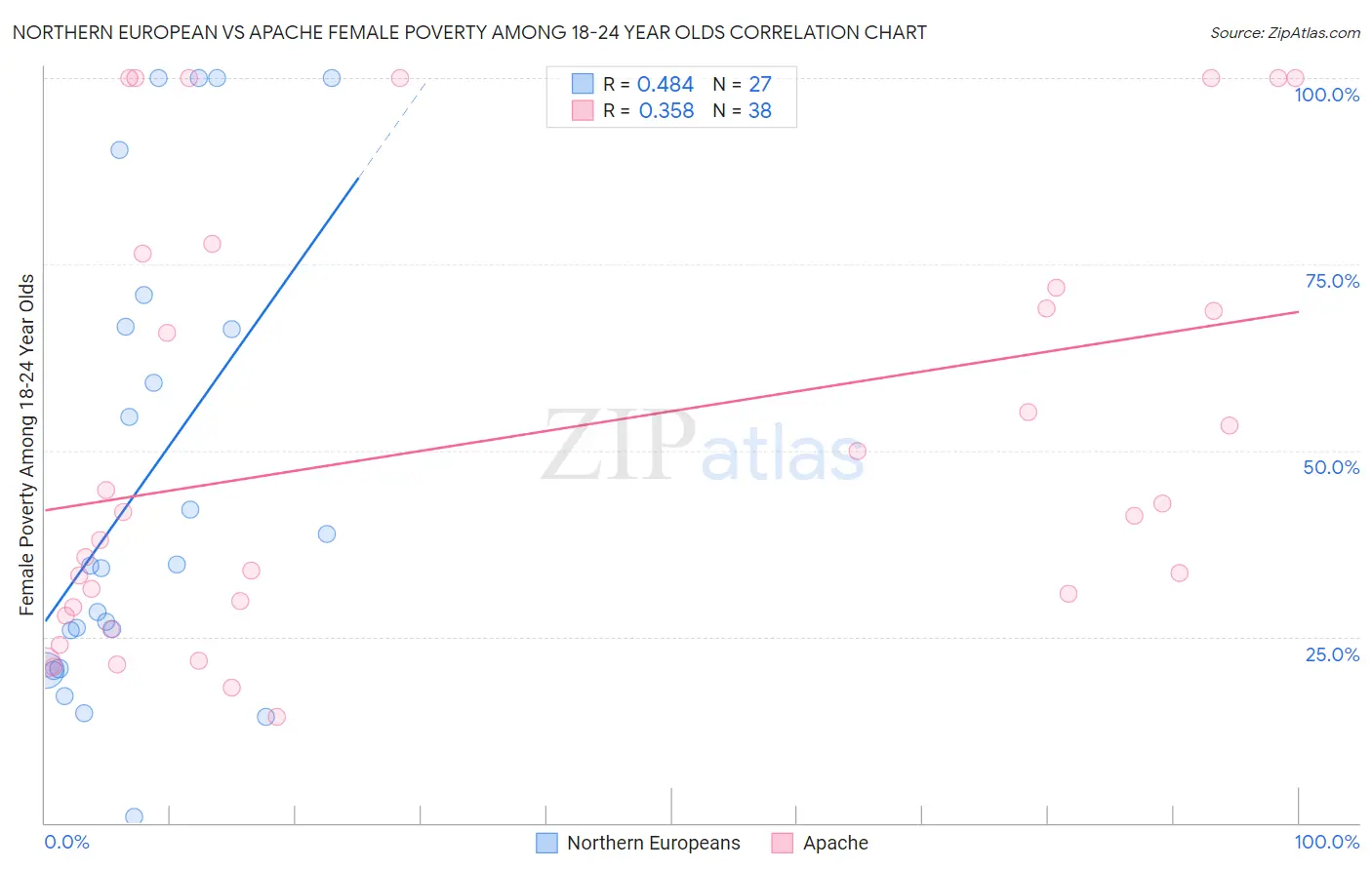 Northern European vs Apache Female Poverty Among 18-24 Year Olds