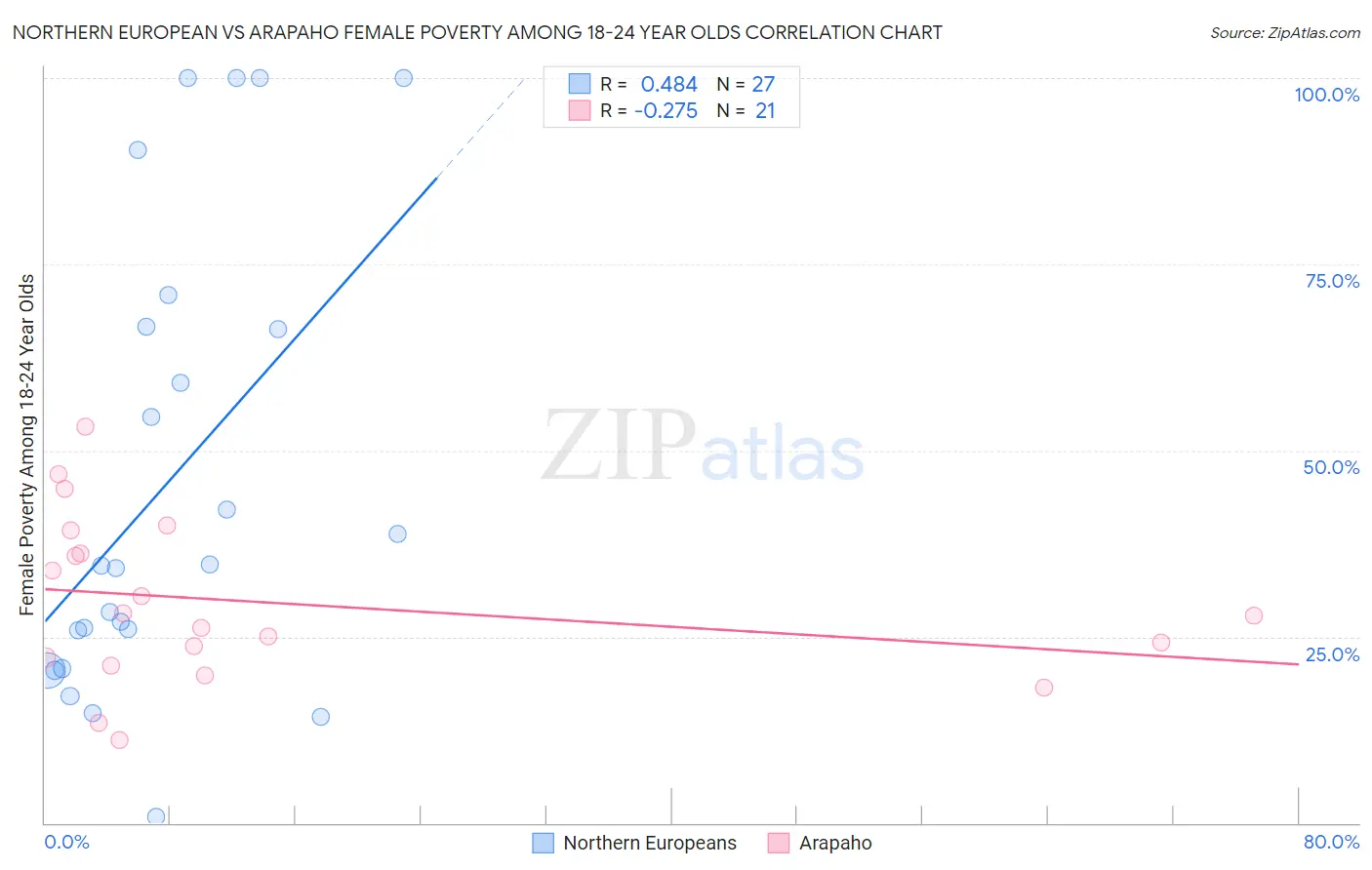 Northern European vs Arapaho Female Poverty Among 18-24 Year Olds