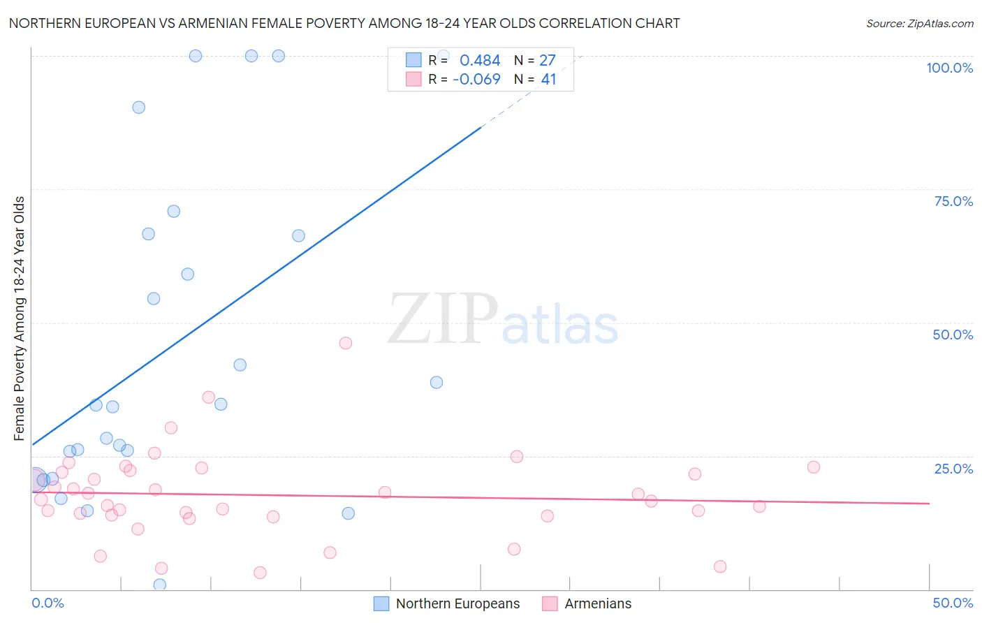 Northern European vs Armenian Female Poverty Among 18-24 Year Olds