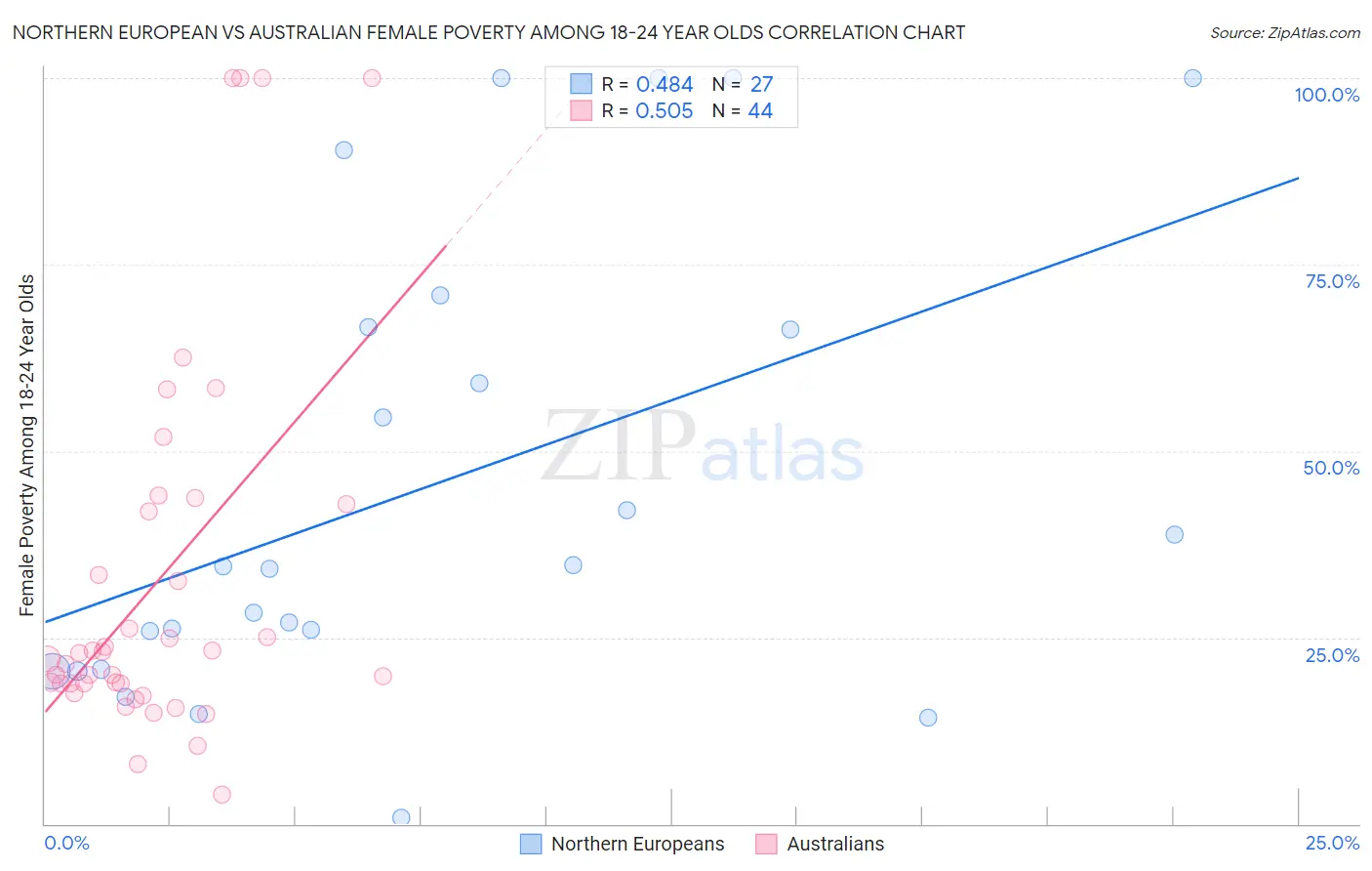 Northern European vs Australian Female Poverty Among 18-24 Year Olds
