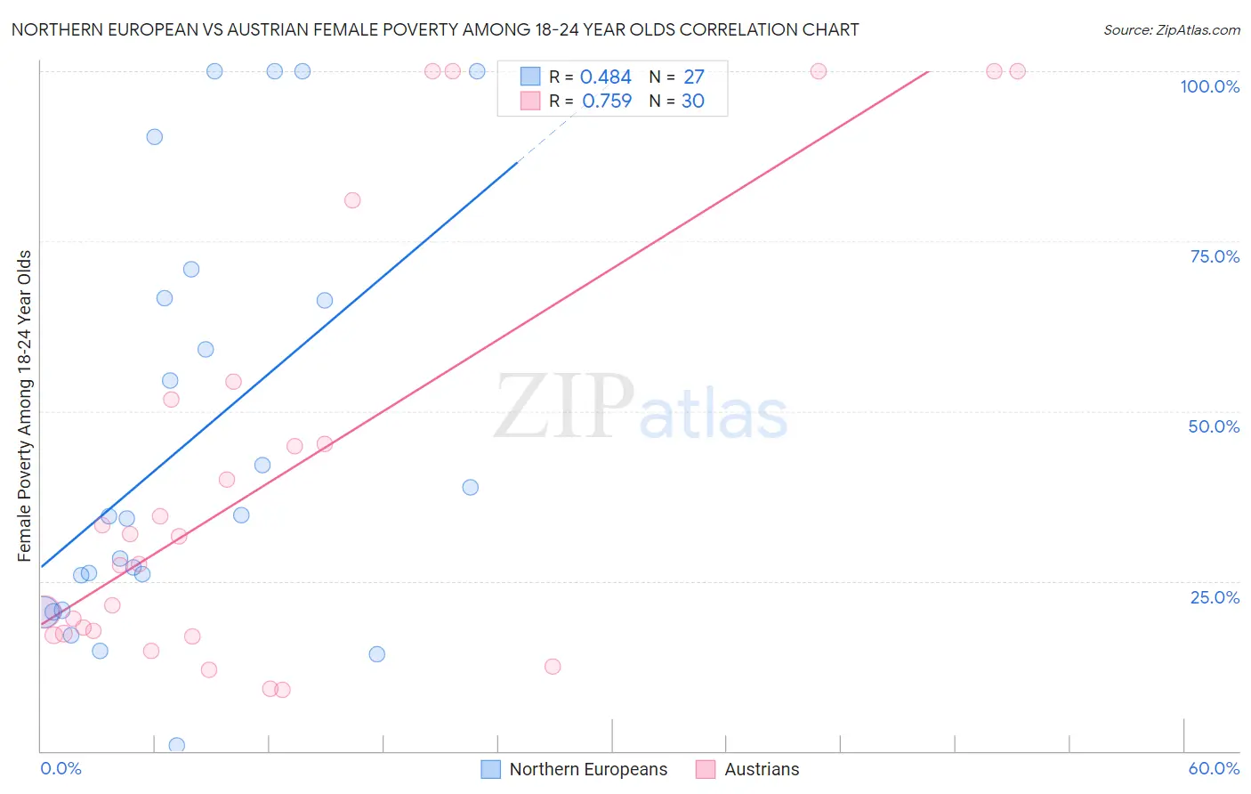 Northern European vs Austrian Female Poverty Among 18-24 Year Olds