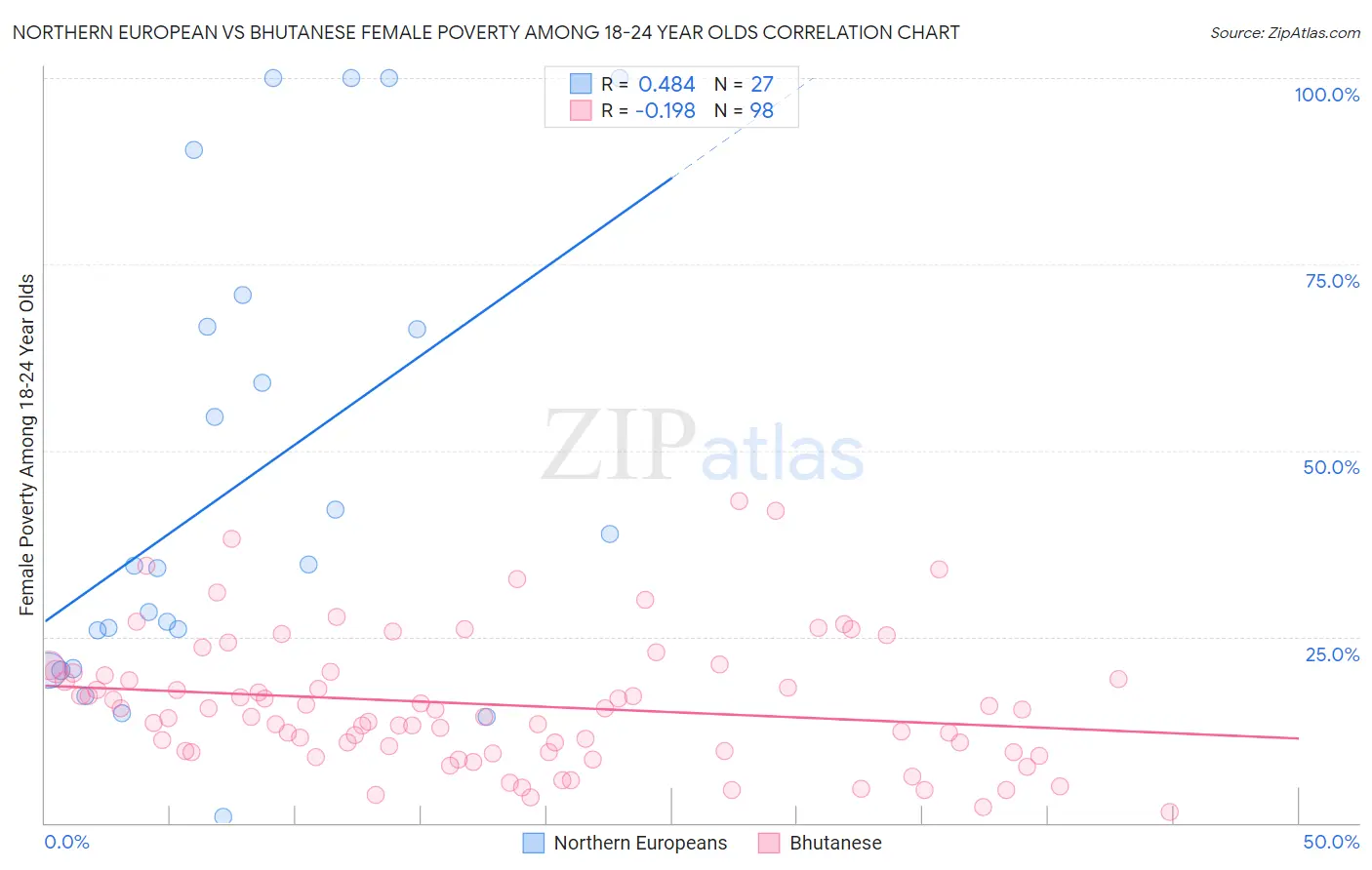Northern European vs Bhutanese Female Poverty Among 18-24 Year Olds