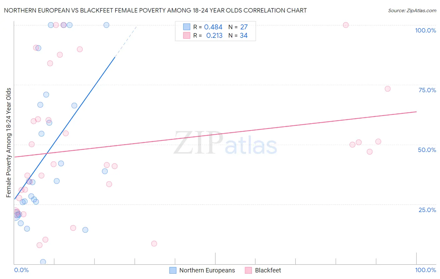 Northern European vs Blackfeet Female Poverty Among 18-24 Year Olds
