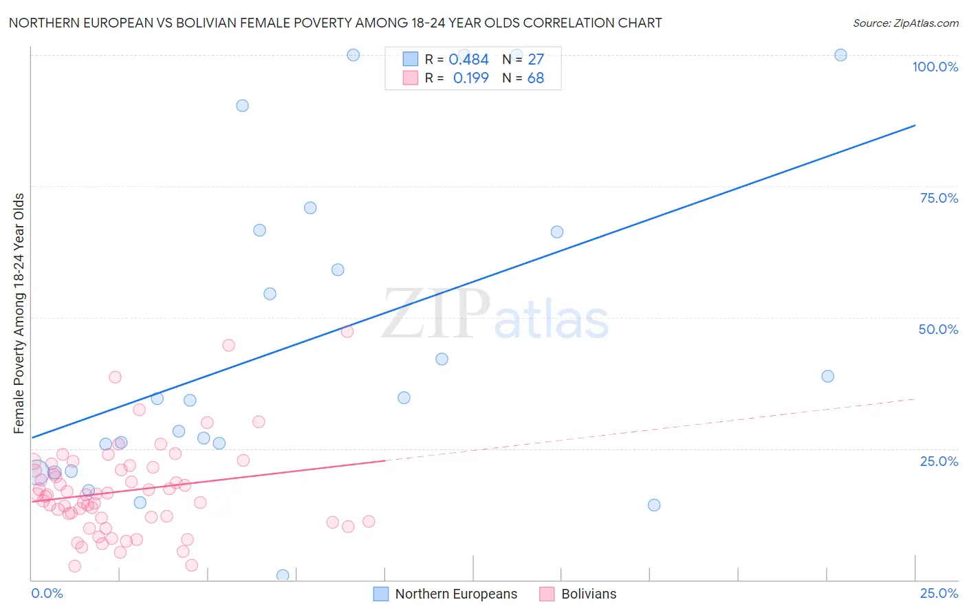 Northern European vs Bolivian Female Poverty Among 18-24 Year Olds