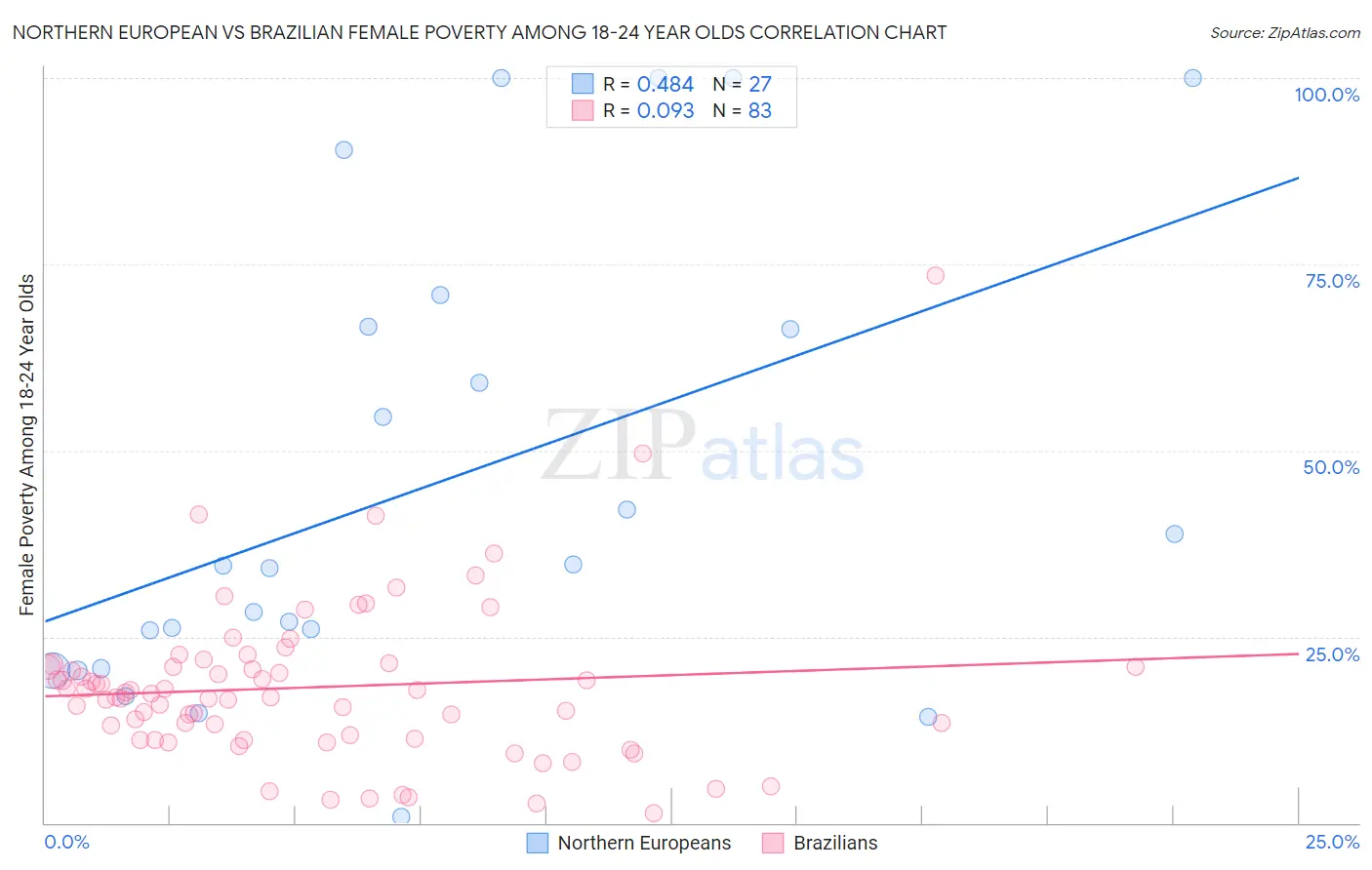 Northern European vs Brazilian Female Poverty Among 18-24 Year Olds