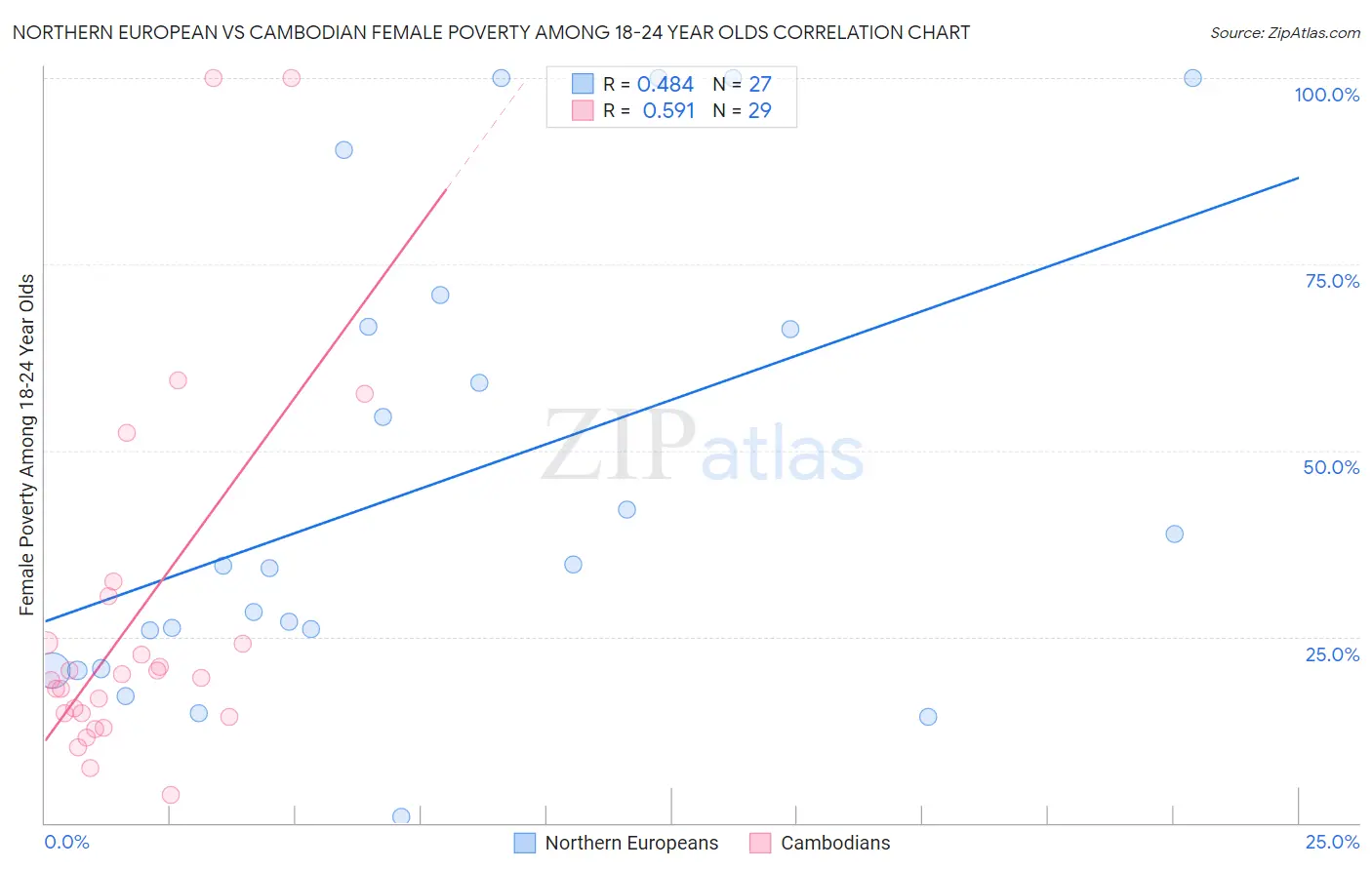 Northern European vs Cambodian Female Poverty Among 18-24 Year Olds