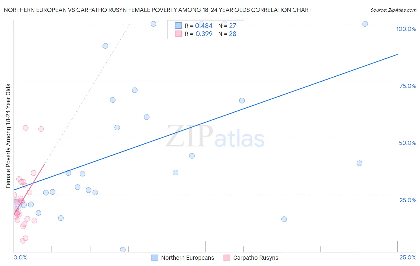 Northern European vs Carpatho Rusyn Female Poverty Among 18-24 Year Olds