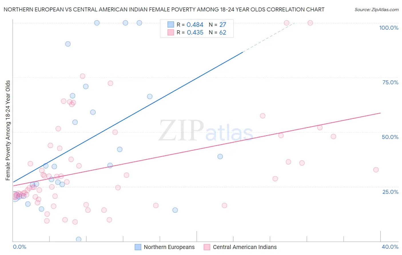 Northern European vs Central American Indian Female Poverty Among 18-24 Year Olds