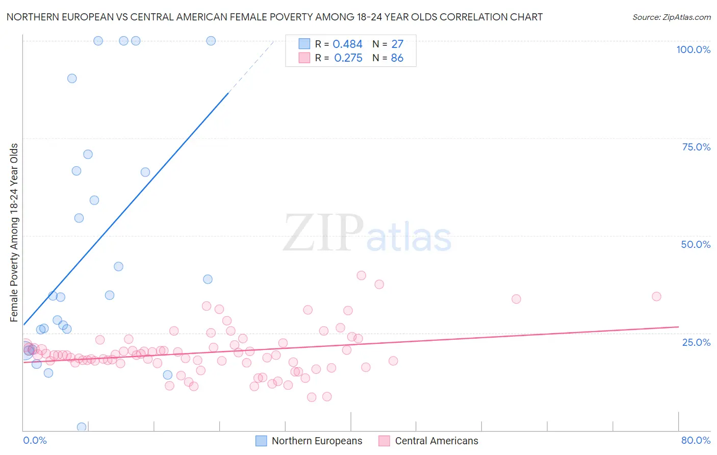 Northern European vs Central American Female Poverty Among 18-24 Year Olds