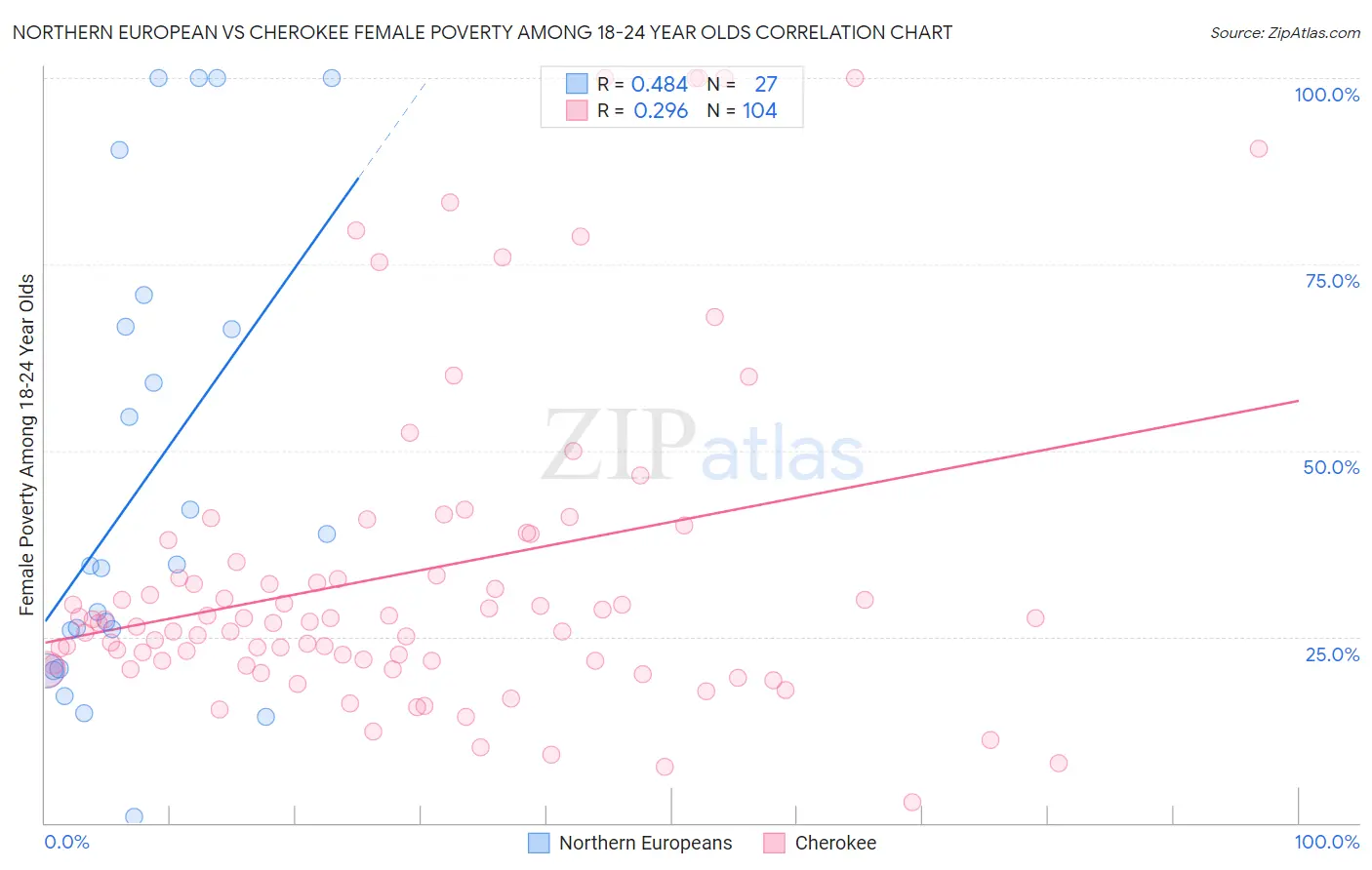 Northern European vs Cherokee Female Poverty Among 18-24 Year Olds