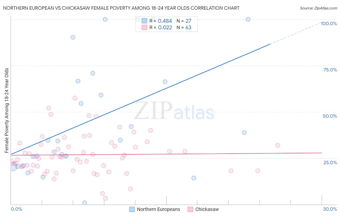 Northern European vs Chickasaw Female Poverty Among 18-24 Year Olds