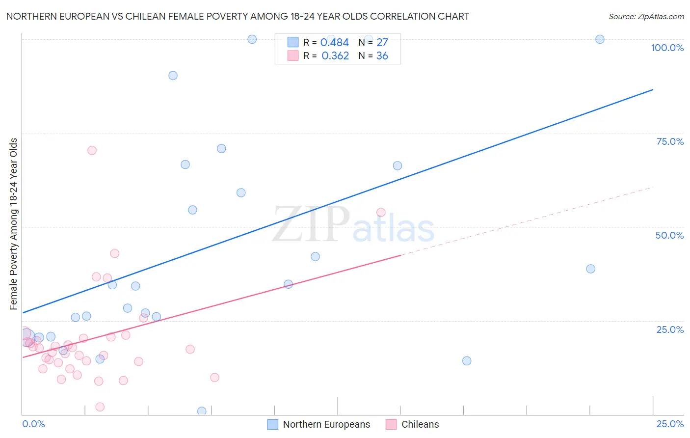 Northern European vs Chilean Female Poverty Among 18-24 Year Olds
