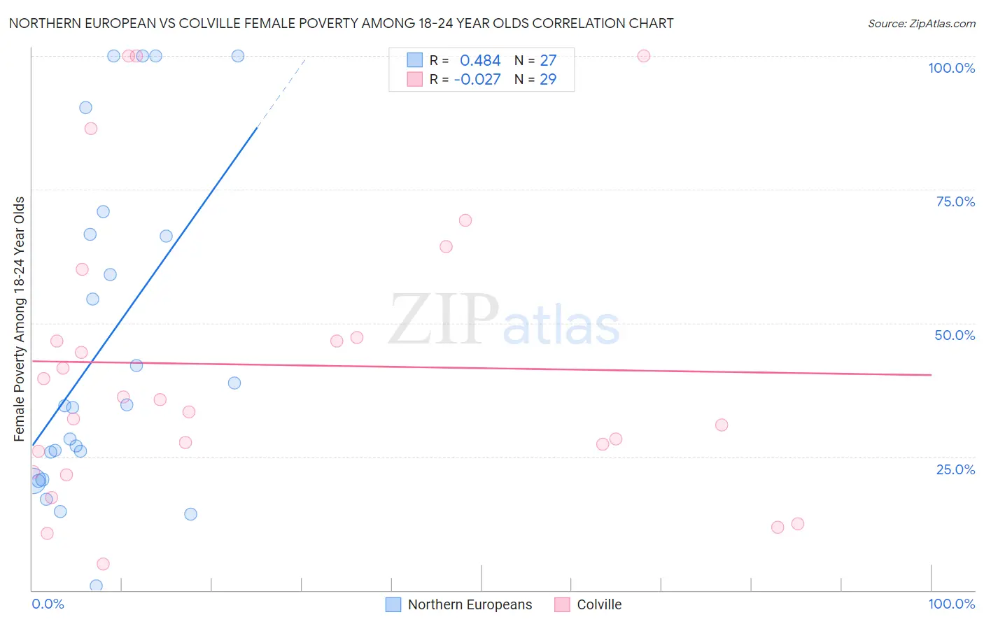 Northern European vs Colville Female Poverty Among 18-24 Year Olds