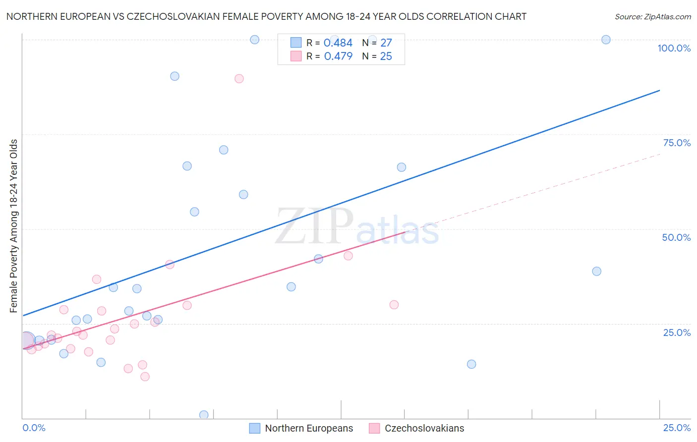 Northern European vs Czechoslovakian Female Poverty Among 18-24 Year Olds