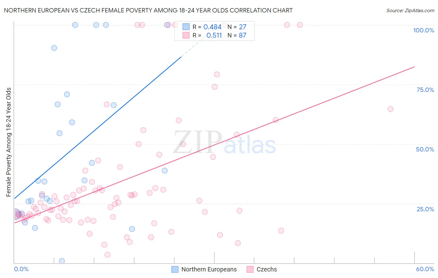 Northern European vs Czech Female Poverty Among 18-24 Year Olds