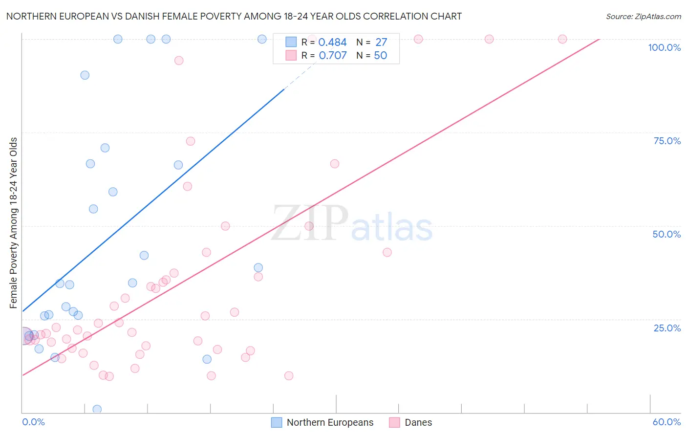 Northern European vs Danish Female Poverty Among 18-24 Year Olds