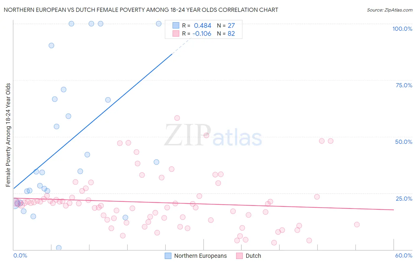 Northern European vs Dutch Female Poverty Among 18-24 Year Olds