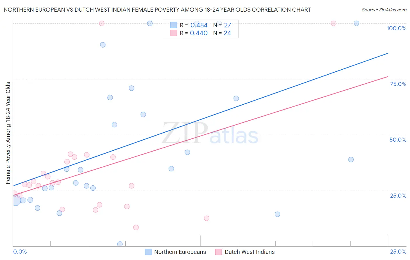 Northern European vs Dutch West Indian Female Poverty Among 18-24 Year Olds