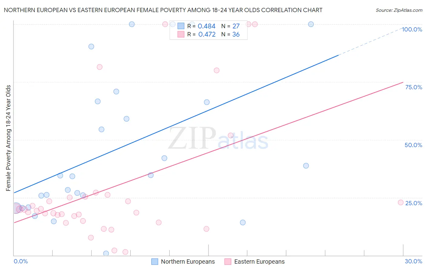 Northern European vs Eastern European Female Poverty Among 18-24 Year Olds