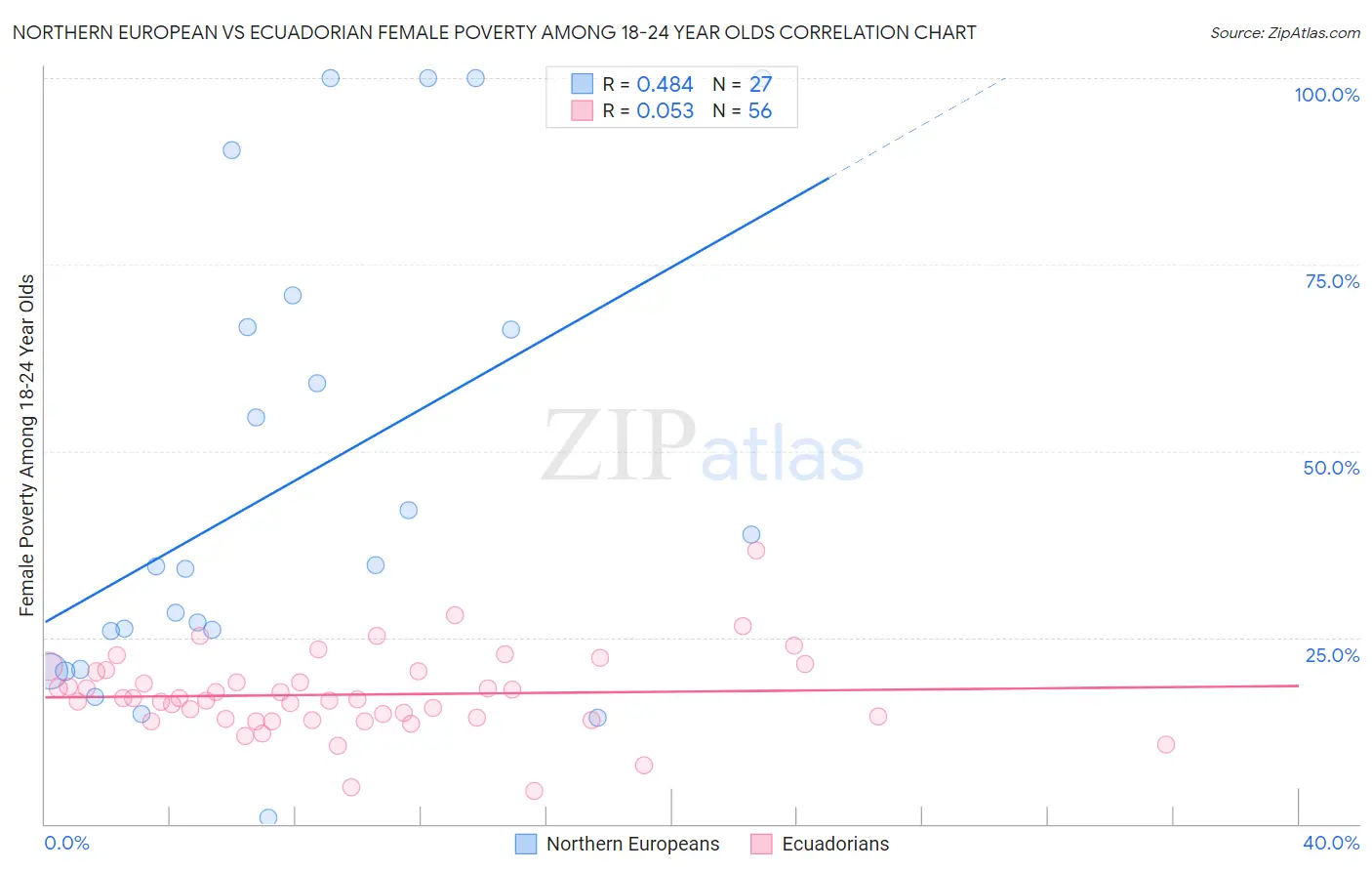 Northern European vs Ecuadorian Female Poverty Among 18-24 Year Olds