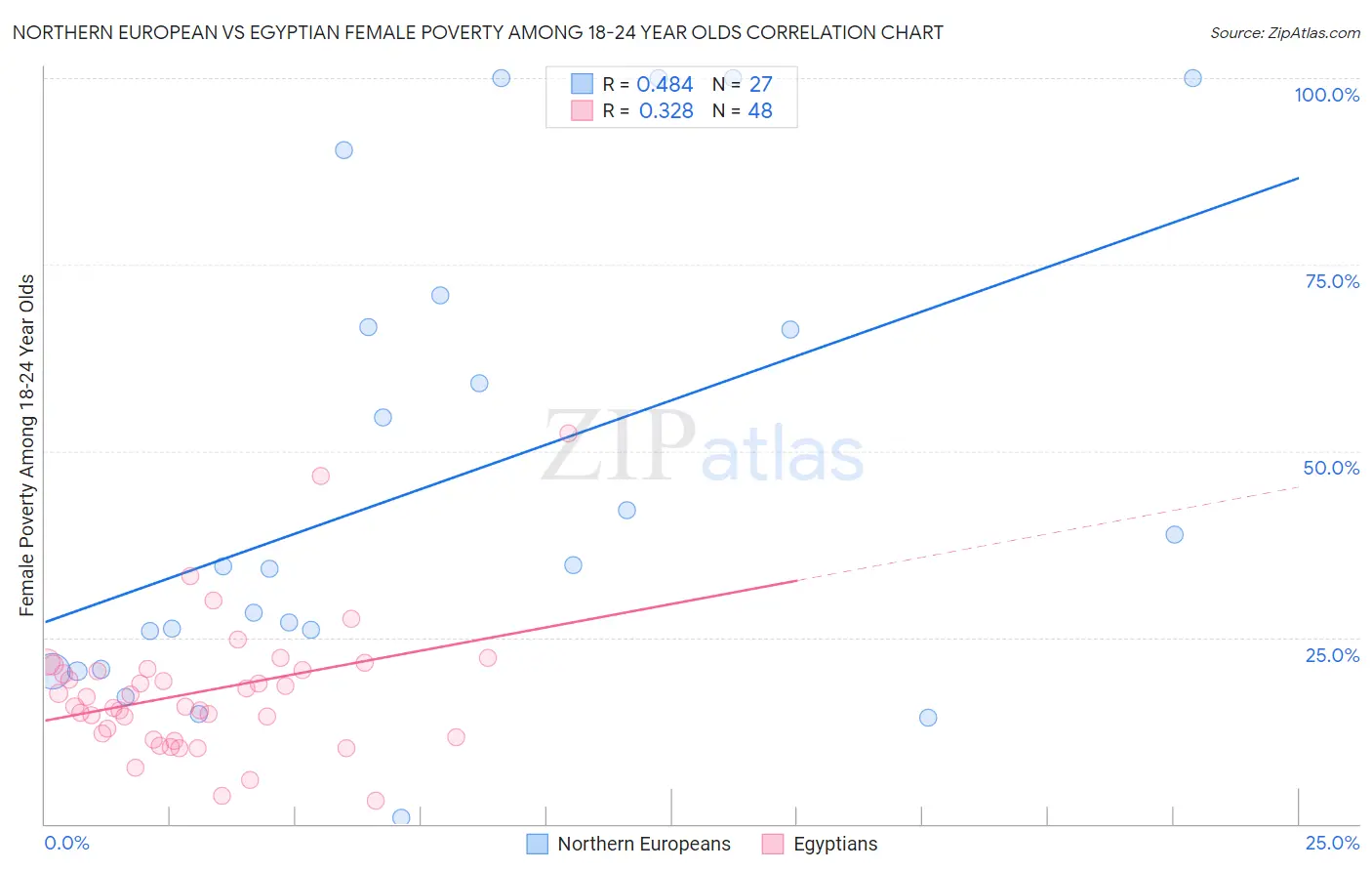 Northern European vs Egyptian Female Poverty Among 18-24 Year Olds