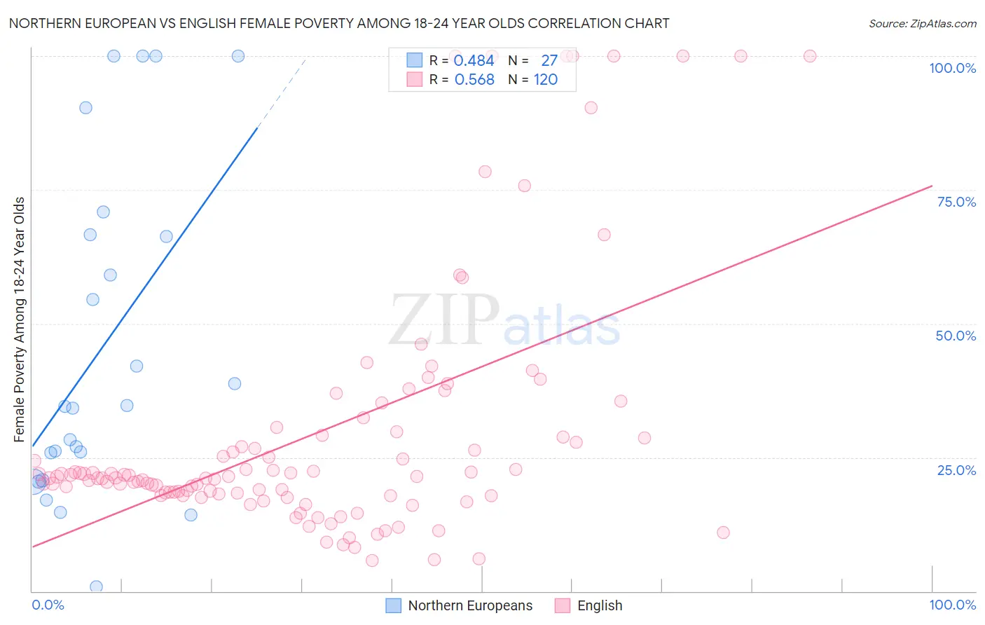 Northern European vs English Female Poverty Among 18-24 Year Olds