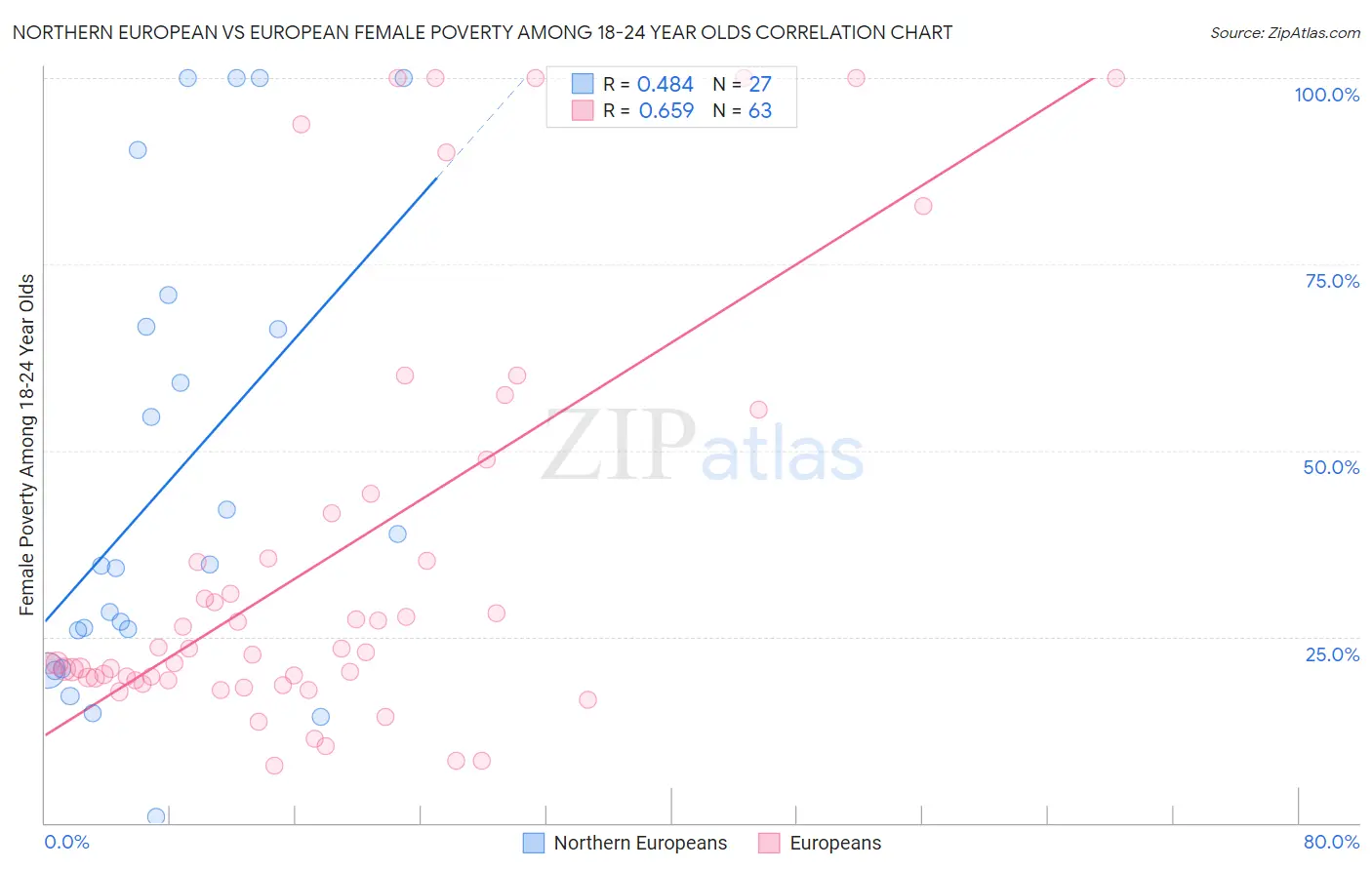 Northern European vs European Female Poverty Among 18-24 Year Olds