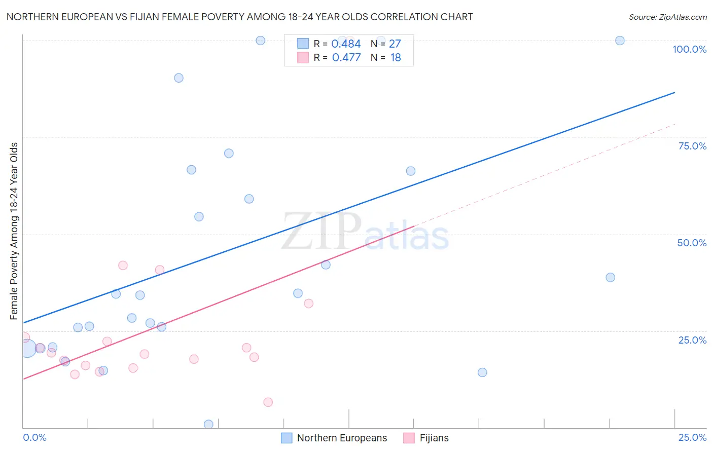 Northern European vs Fijian Female Poverty Among 18-24 Year Olds