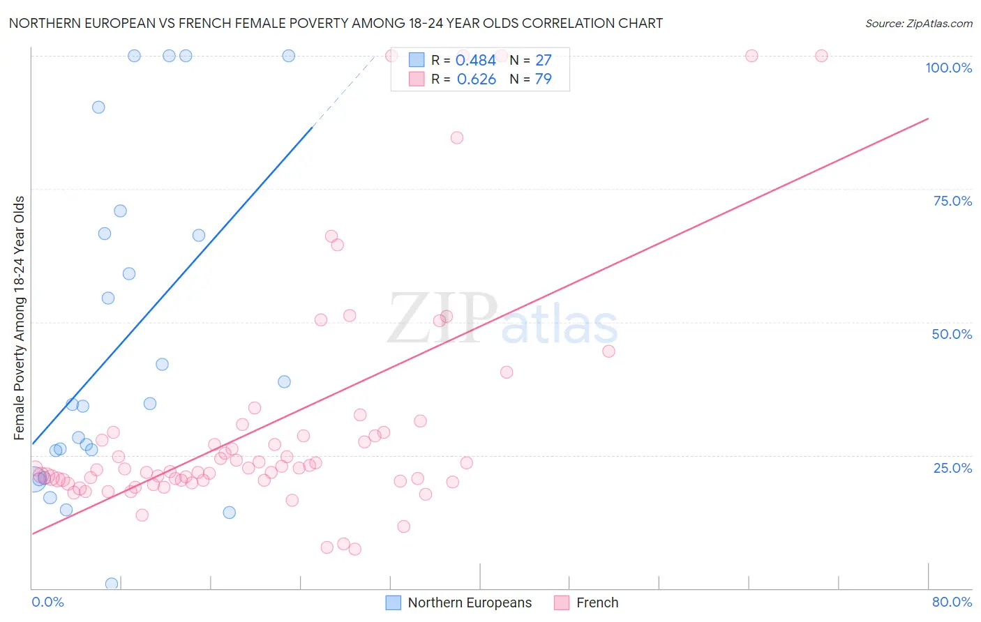 Northern European vs French Female Poverty Among 18-24 Year Olds