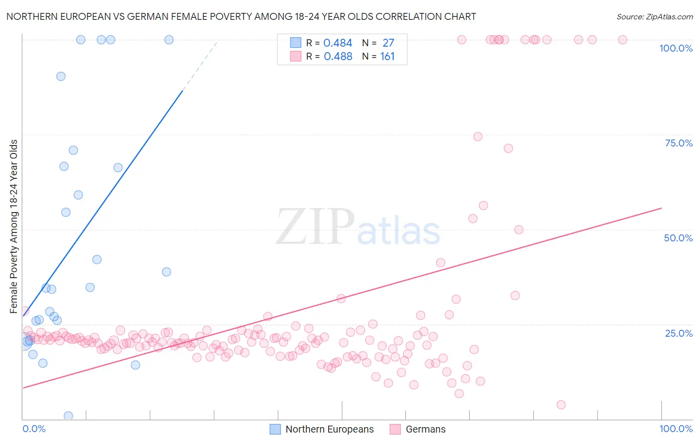 Northern European vs German Female Poverty Among 18-24 Year Olds