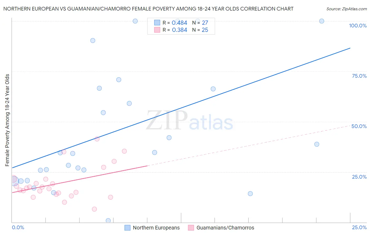 Northern European vs Guamanian/Chamorro Female Poverty Among 18-24 Year Olds