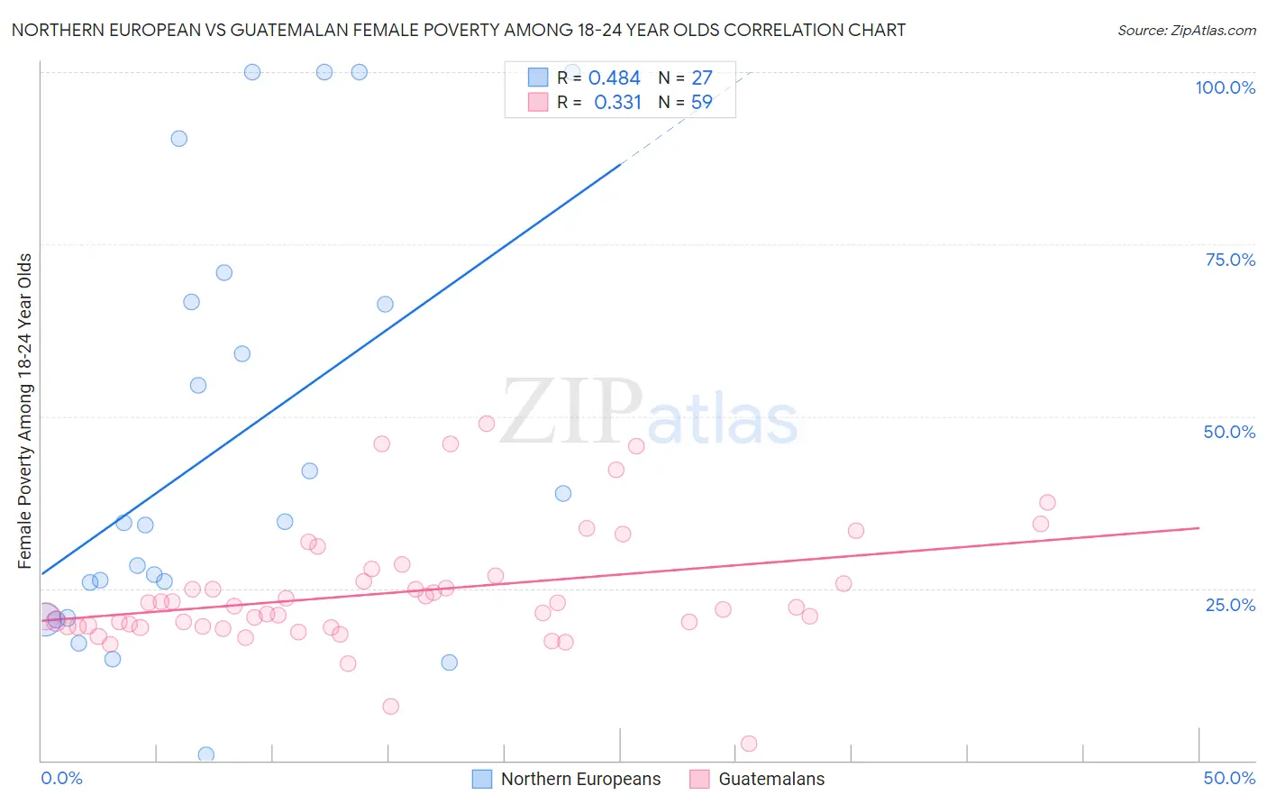 Northern European vs Guatemalan Female Poverty Among 18-24 Year Olds