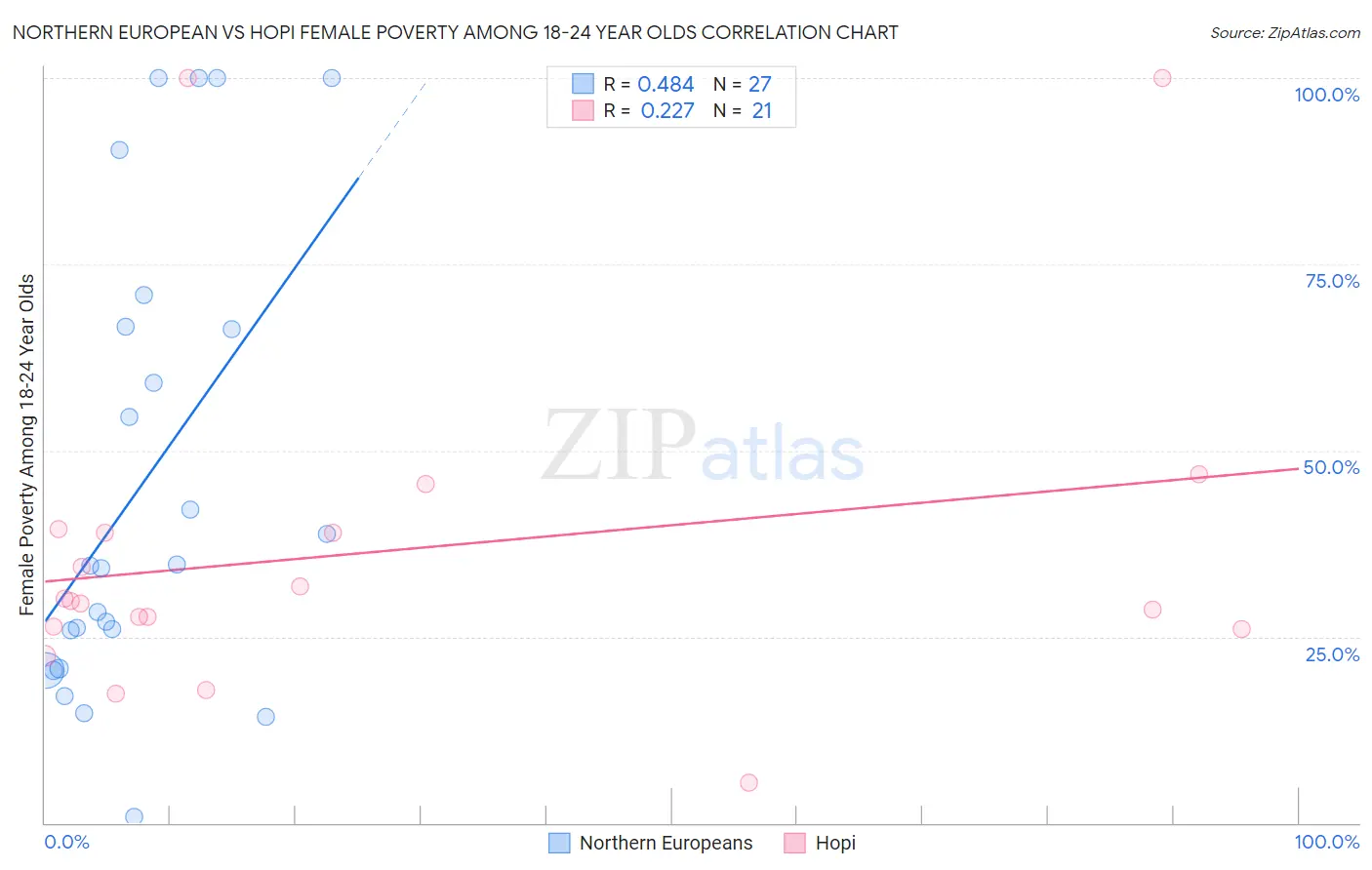 Northern European vs Hopi Female Poverty Among 18-24 Year Olds