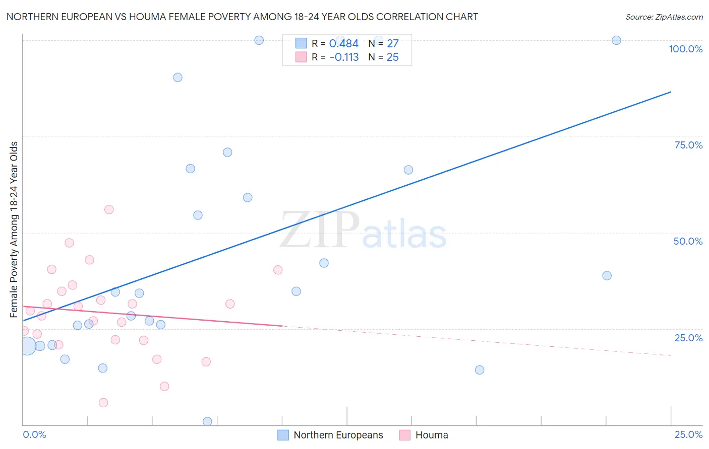 Northern European vs Houma Female Poverty Among 18-24 Year Olds