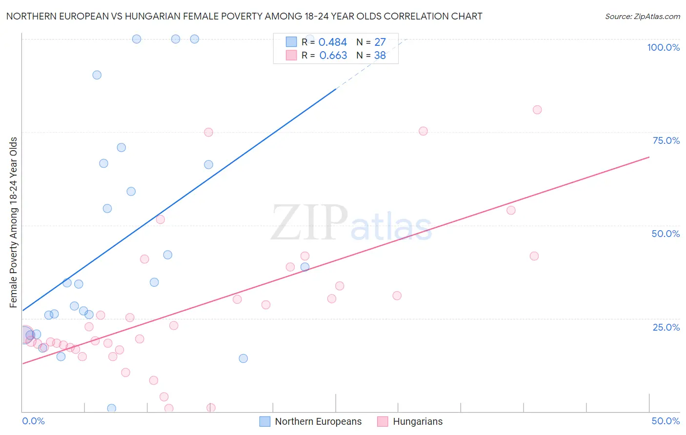 Northern European vs Hungarian Female Poverty Among 18-24 Year Olds