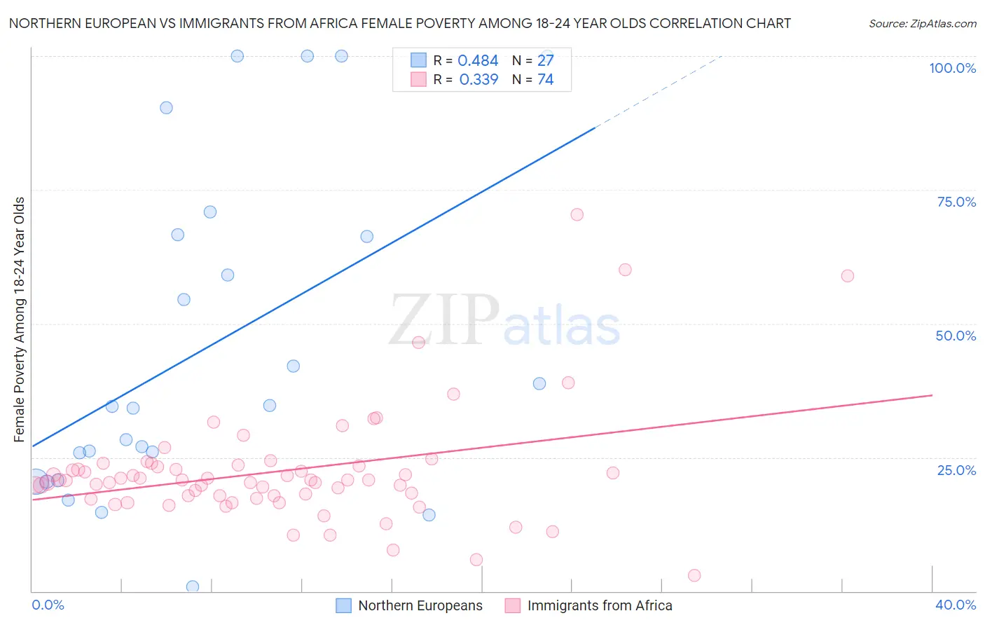 Northern European vs Immigrants from Africa Female Poverty Among 18-24 Year Olds