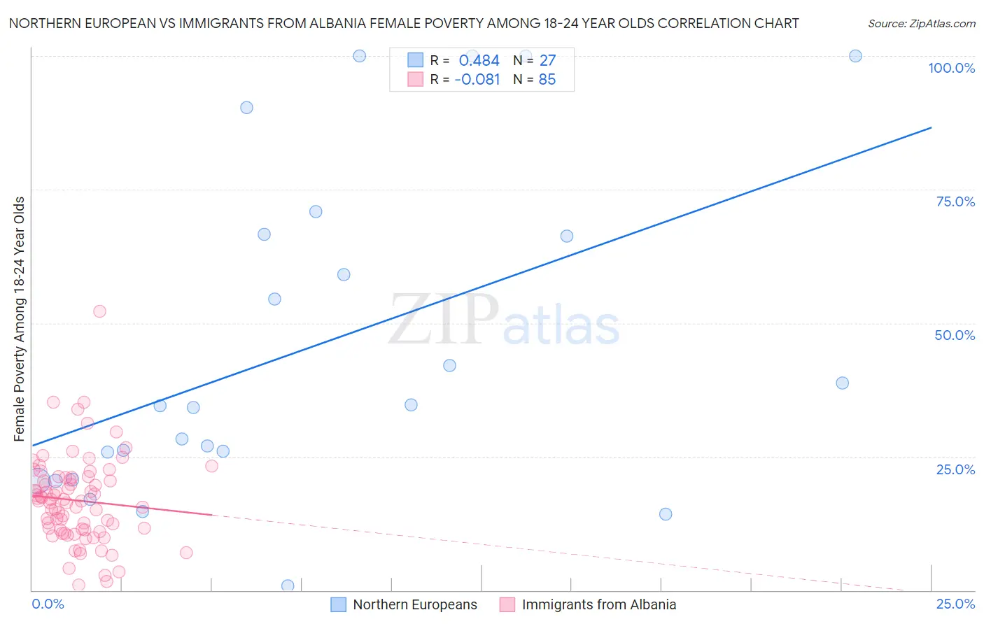 Northern European vs Immigrants from Albania Female Poverty Among 18-24 Year Olds