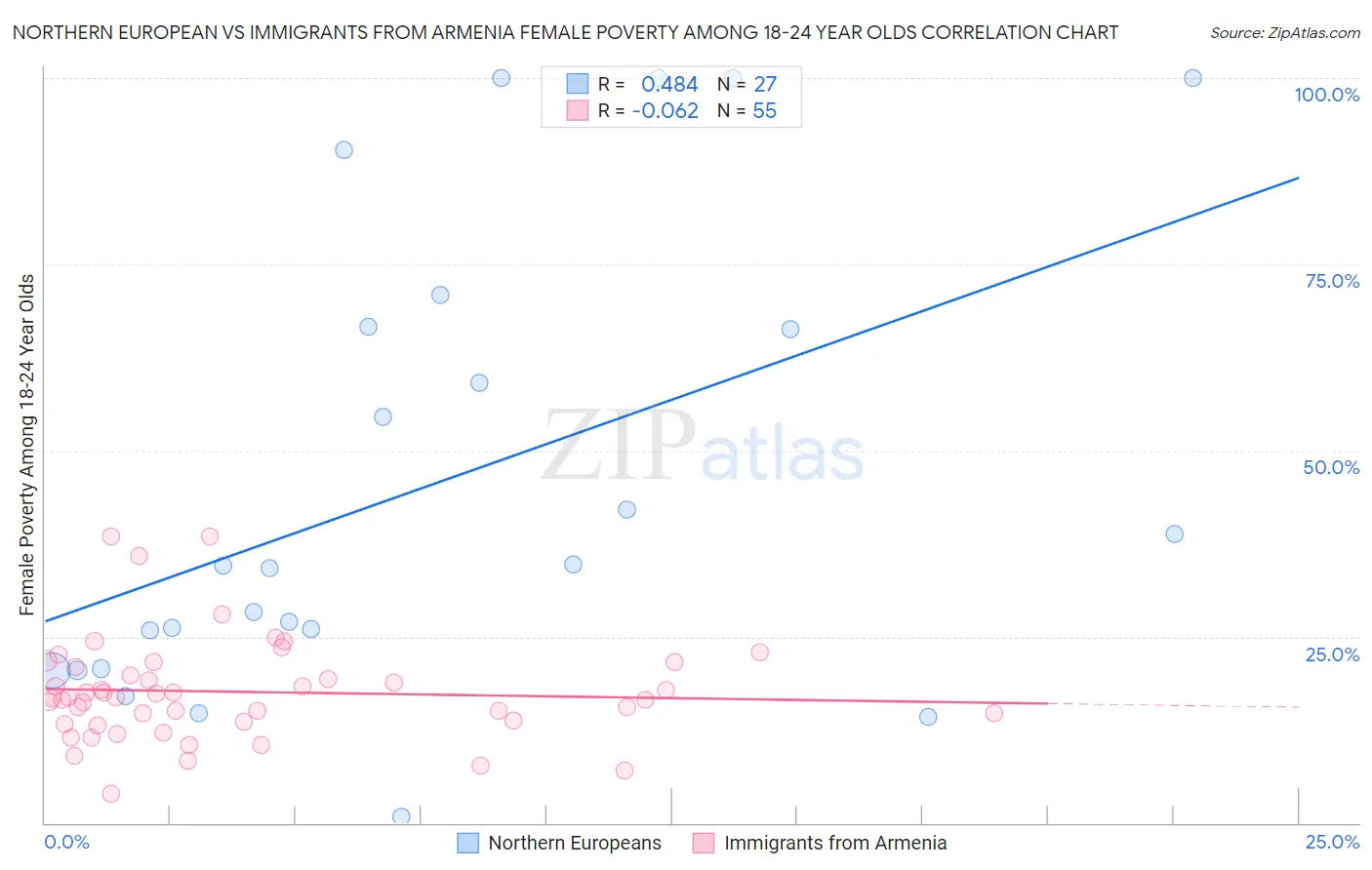 Northern European vs Immigrants from Armenia Female Poverty Among 18-24 Year Olds