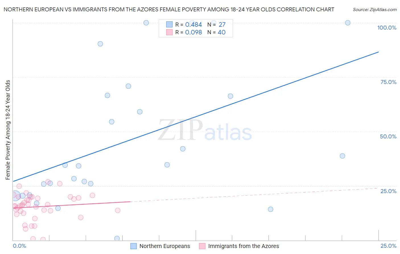 Northern European vs Immigrants from the Azores Female Poverty Among 18-24 Year Olds
